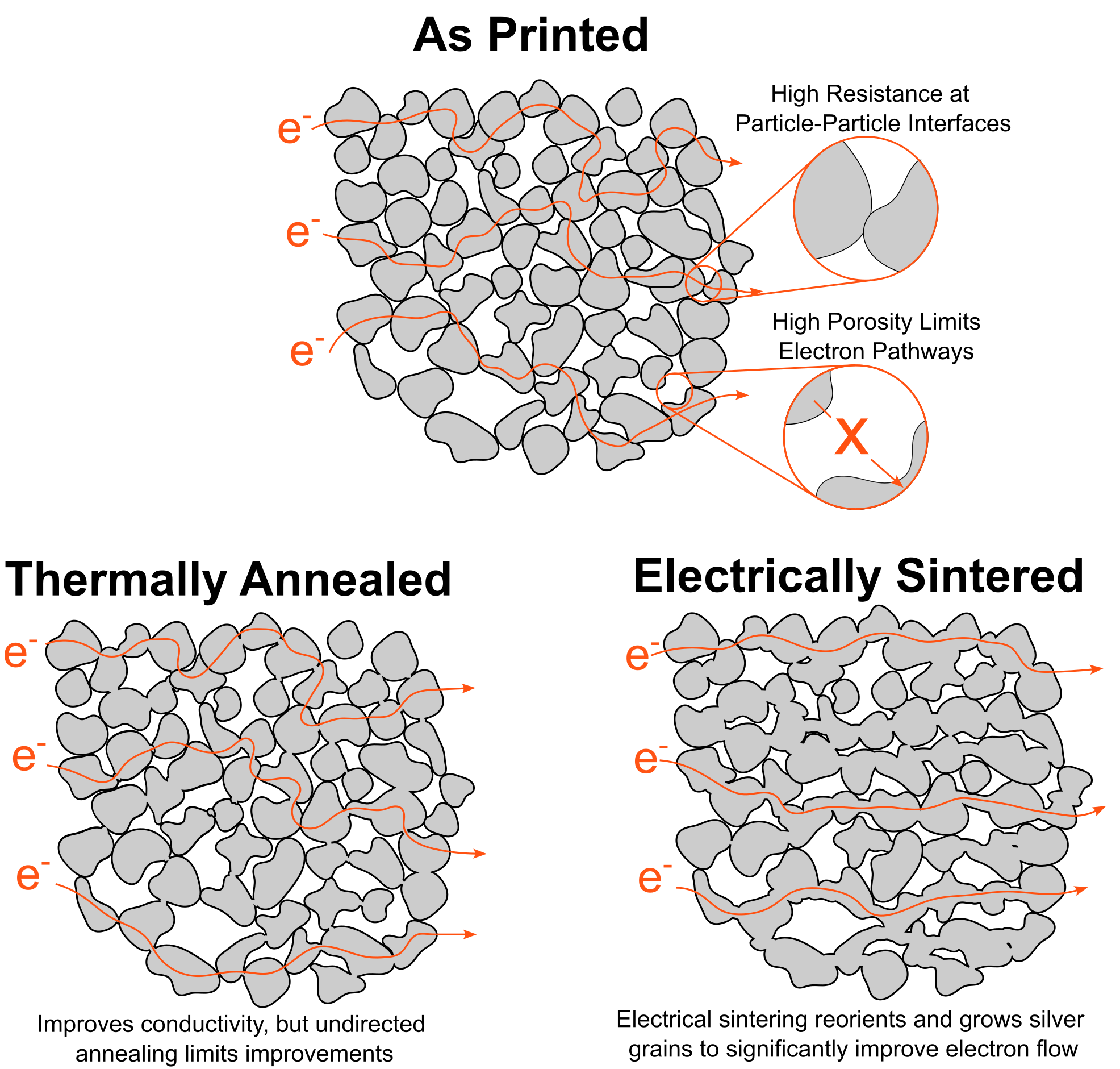 Electromigration
