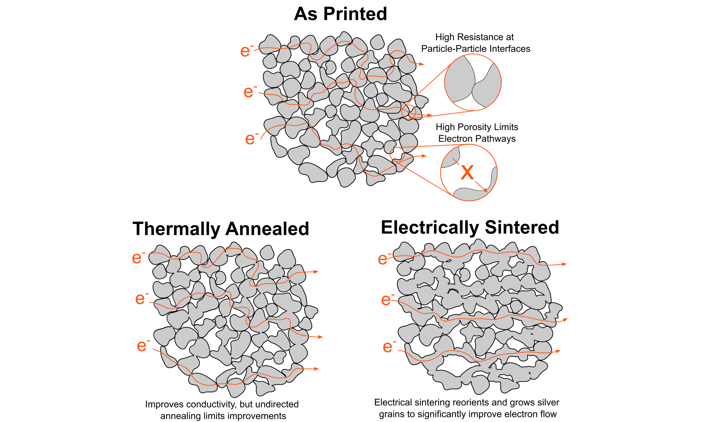 Electromigration of Conductive Traces